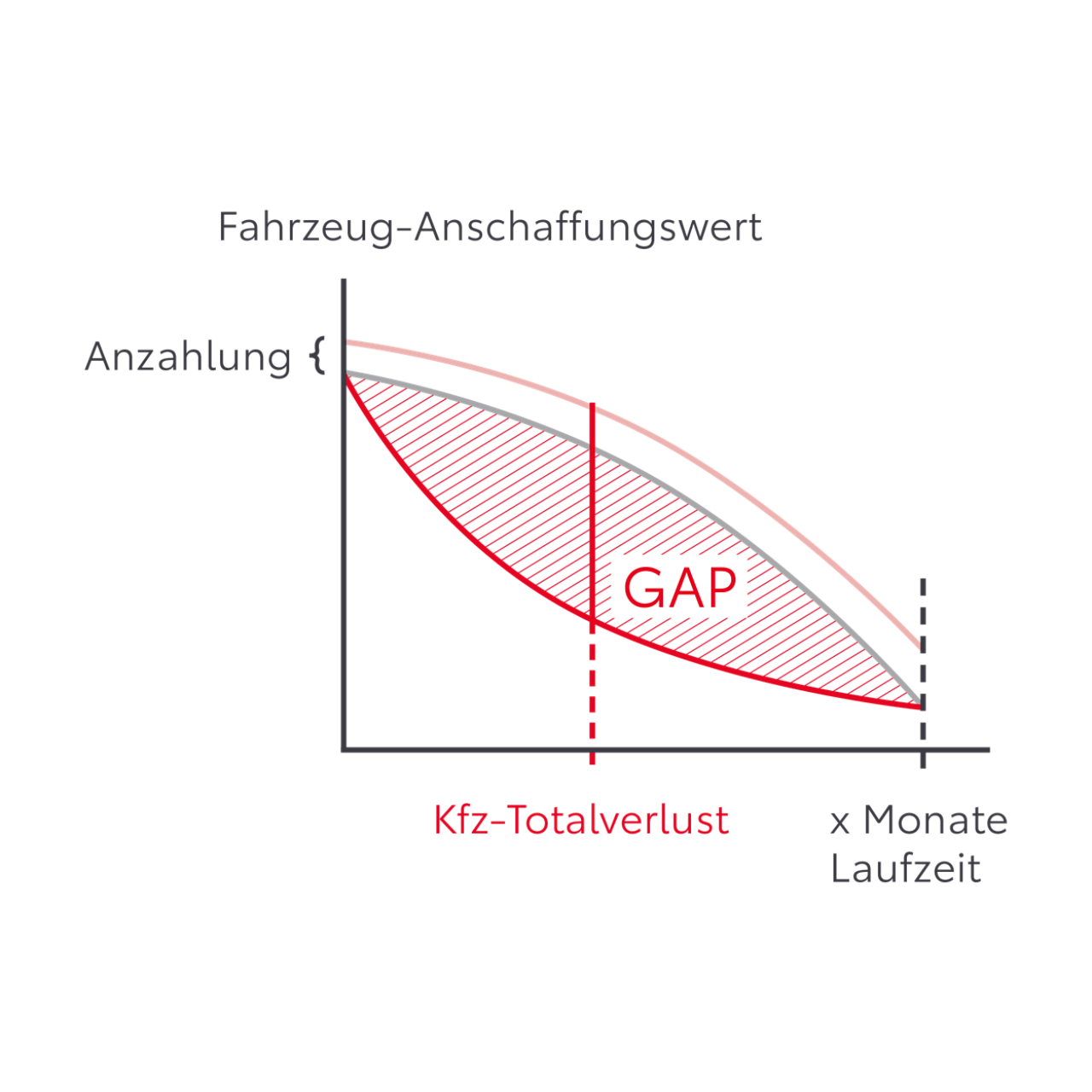 Graph, der die GAP-Versicherung erklärt