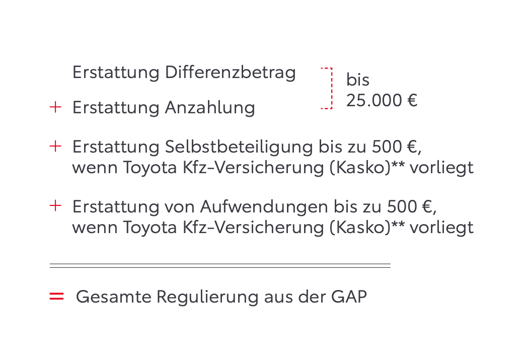 Beispielrechnung für die GAP-Versicherung