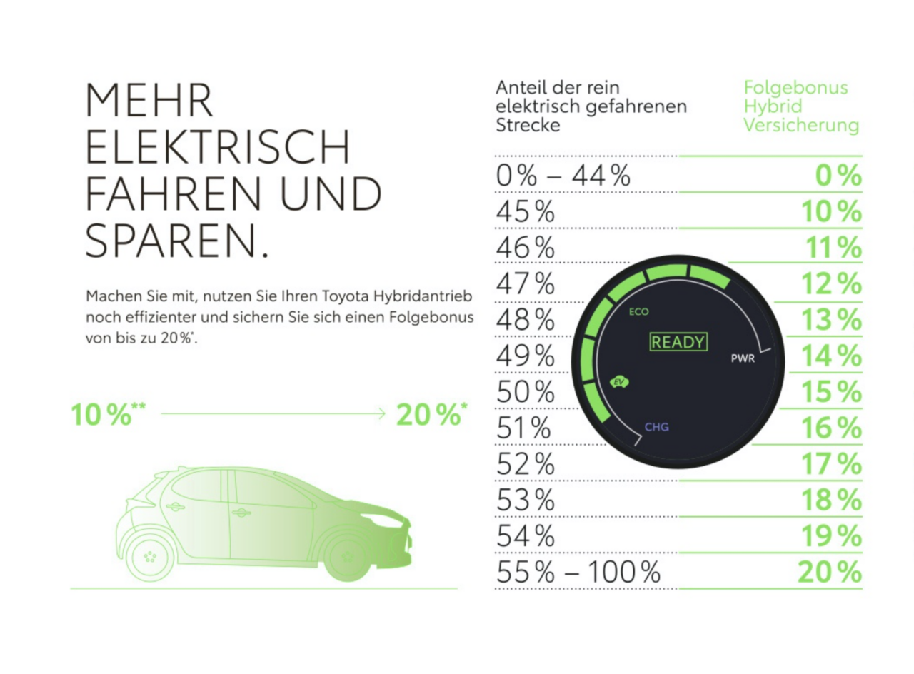 Illustration Folgebonus Prozentangaben