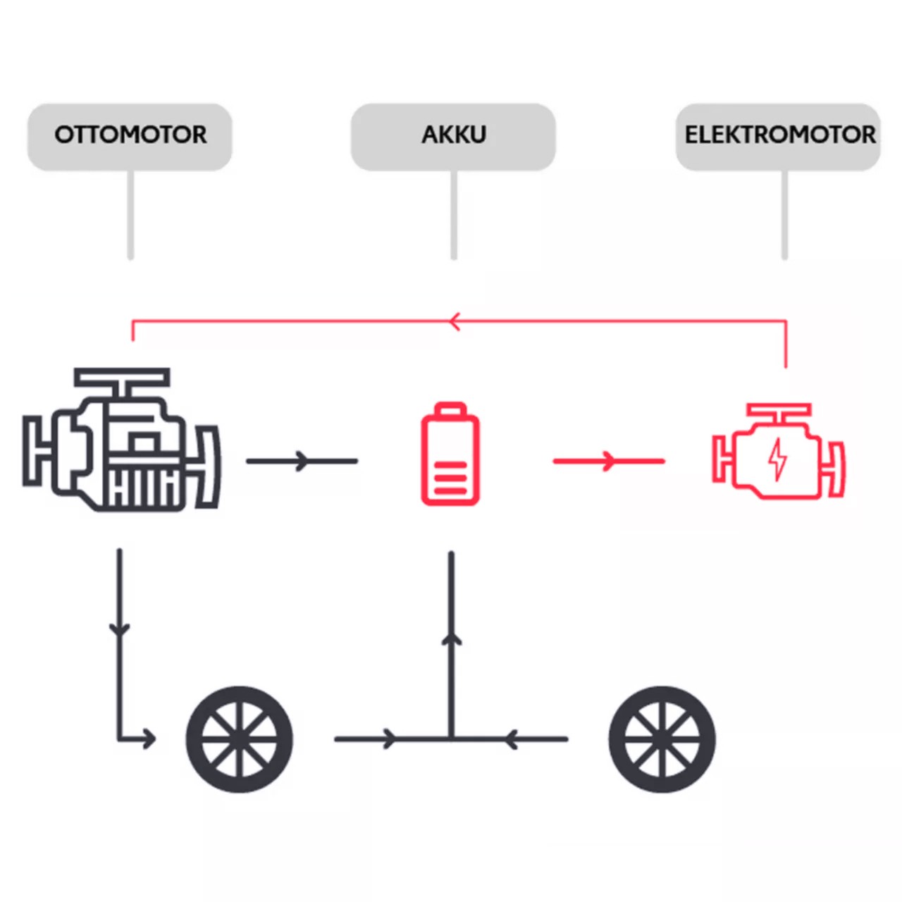 Schema der Funktionsweise eines Mild-Hybrid-Autos