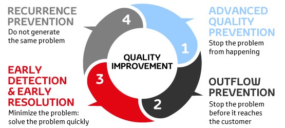 Schritte der Qualitätsverbesserung