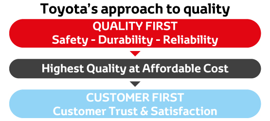 Toyotas Herangehensweise um Qualität zu gewährleisten