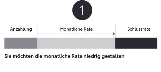 Grafik: Ein Balken ist in drei Teile geteilt Anzahlung, monatliche Rate und Schlussrate. Anzahlung und Schlussrate nehmen etwa jeweils ein Viertel der Gesamtlänge ein. Monatliche Rate nimmt die hälfte der Gesamtlänge ein. Darunter die Info: Sie möchten die monatliche Rate niedrig gestalten.