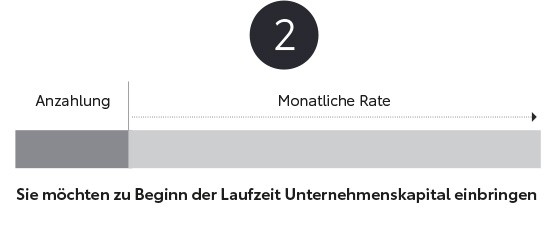 2. Grafik: ein kurzer Balken unter dem Wort Anzahlung, ein langer Balken unter dem Wort monatliche Rate. Darunter steht: Sie möchten zu Beginn der Laufzeit Unternehmenskapital einbringen.