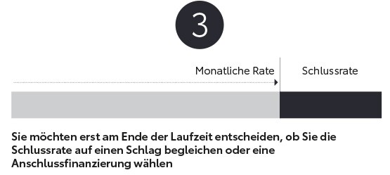 3. Grafik: Ein langer Balken, drei Viertel der Länge symbolisiert die monatliche Rate. Ein viertel die Schlussrate. Darunter die Worte: Sie möchten erst am Ende der Laufzeit entscheiden, ob Sie die Schlussrate auf einen Schlag begleichen oder eine Anschlussfinanzierung wählen.