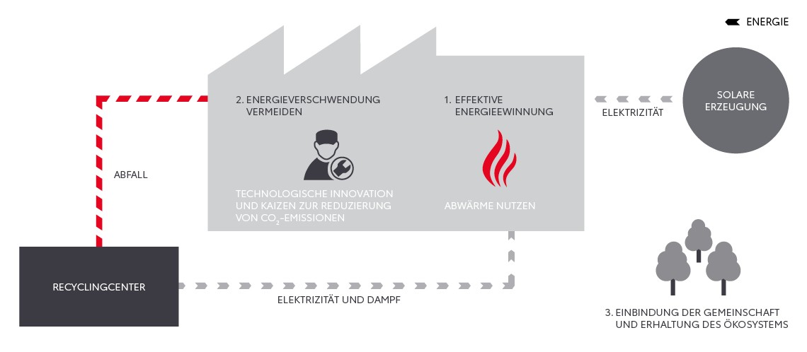 Kreislauf nachhaltige Energiegewinnung & Recylcing