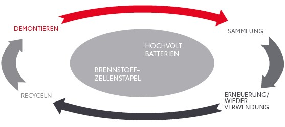 Batterie-Recycling Kreislauf