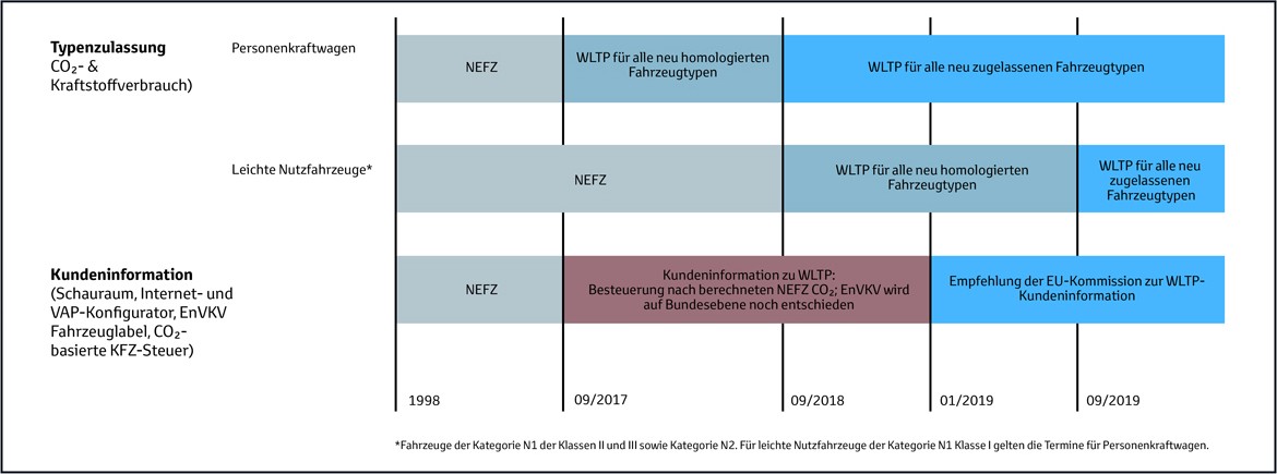 Zeitplan für die Einführung on WLTP